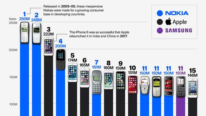 These Are The Best-Selling Phones Of All Time - Vimarsana News