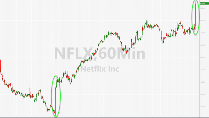 Netflix Soars After Subscriber Growth Blows Away Estimates - Vimarsana News