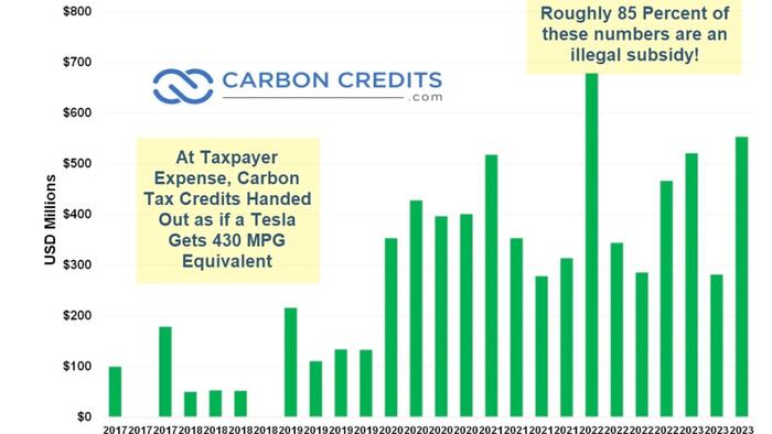 Biden Caught In Huge Rigging Of EV Carbon Credits At Taxpayer Expense - Vimarsana News