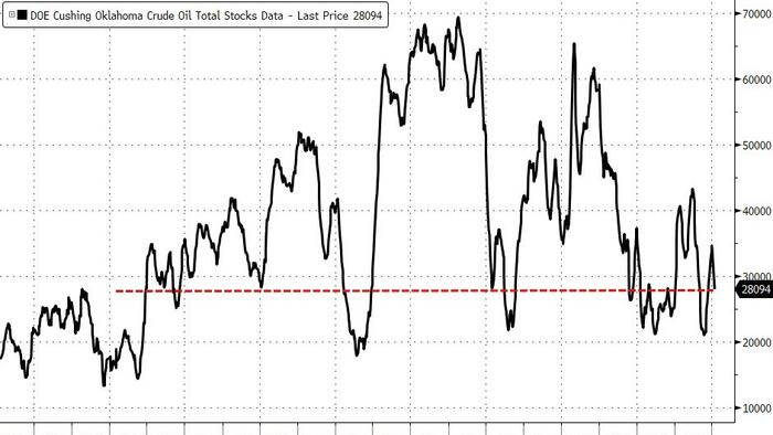 WTI Extends Losses After Surprise Crude Build, January Cushing Stocks At 2008 Lows - Vimarsana News
