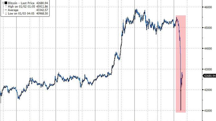 Bitcoin Flash-Crashes On 15th Anniversary Of 'Genesis Block' - Vimarsana News