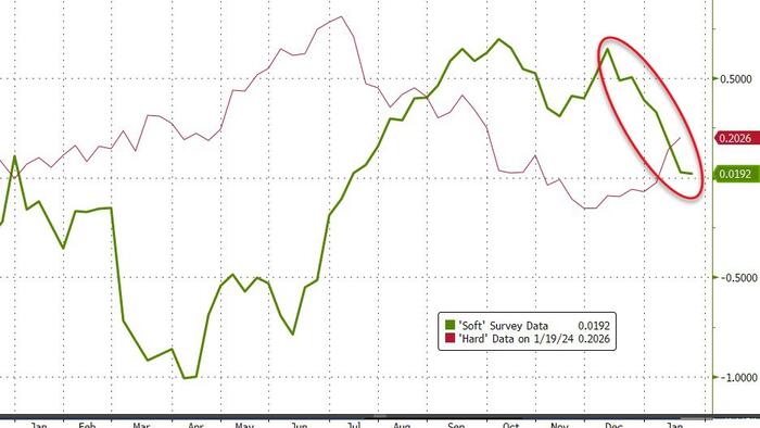 Richmond Fed Manufacturing Surveys Crashes To Lowest Since COVID, Philly Fed Services Back Into Contraction - Vimarsana News