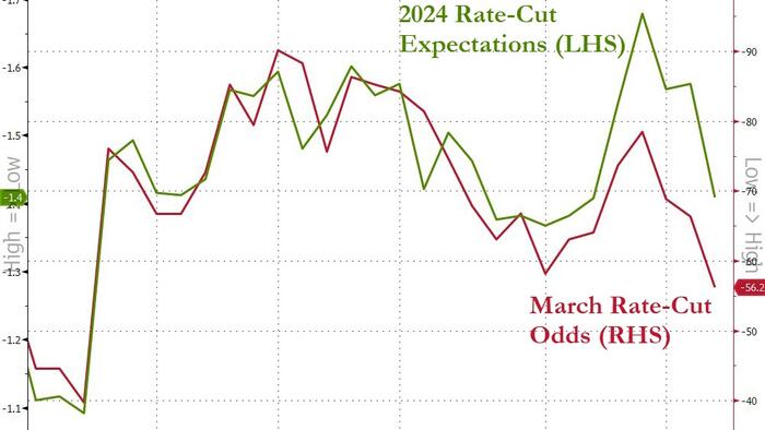 Fed Pressing Higher-For-Now Against Market's Lower-And-Sooner - Vimarsana News