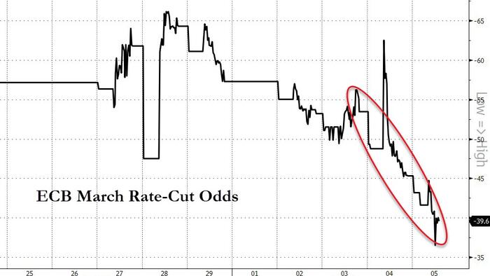 ECB Rate-Cut Odds Tumble As EU Inflation Re-Accelerates In December - Vimarsana News