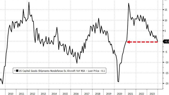 'Need Moar War' - GDP-Driving Capital Goods Shipments Are Down Year-Over-Year - Vimarsana News