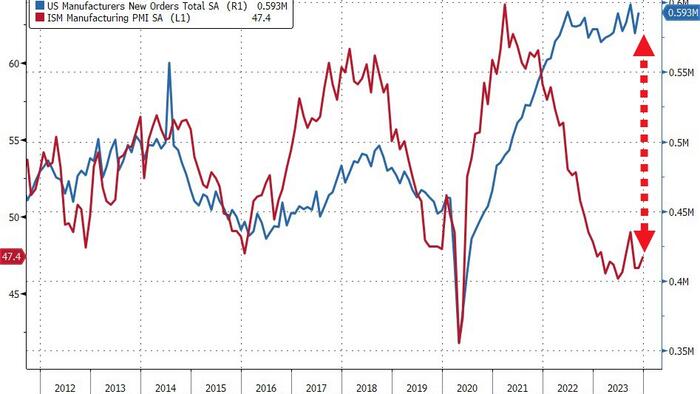 US Factory Orders Surged In November - Biggest Jump Since Jan 2021, But... - Vimarsana News