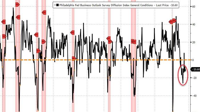 Dis-Inflation & Disappointment For Philly Fed Survey In January - Vimarsana News