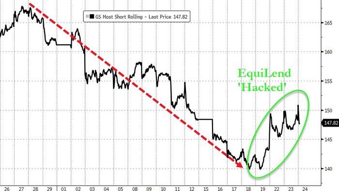 "Your Short Has Been Rejected": Massive Stock-Lending Firm Processing Over $2TN In Transactions, Goes Dark In Cyberattack