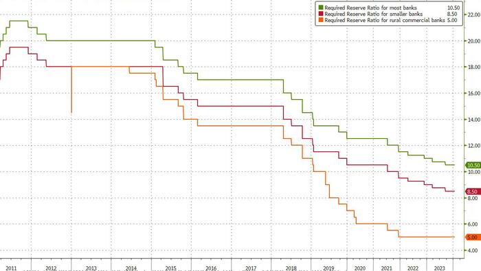 China "Unexpectedly" Cuts Required Reserve Ratio In Desperate Bid To Contain Market Collapse - Vimarsana News