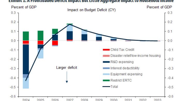 Congressional Tax Deal Will Boost Deficit By $140 Billion: Here's What's In It - Vimarsana News