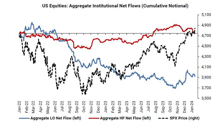 Funds Dump Stocks Despite S&P All Time High And Short Squeeze Bloodbath In IT, Semis: GS Prime - Vimarsana News