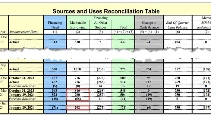 Quarterly Refunding Preview: Another Increase In Coupon Auction Sizes, All Eyes On Bills - Vimarsana News