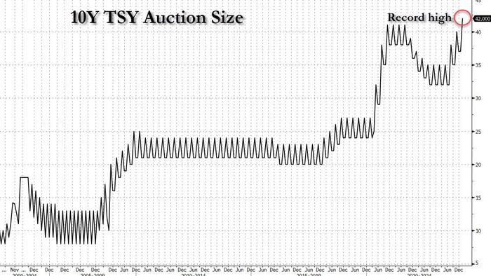 NextImg:Record Large 10Y Auction Sees Stellar Demand, First Stop-Through In 12 Months