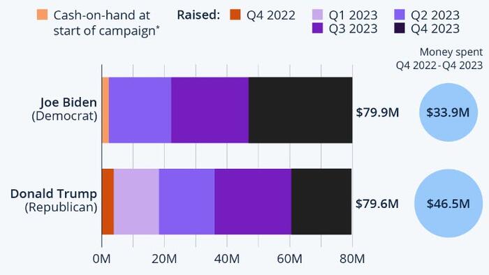 NextImg:Biden's Fundraising Catches Up With Trump's