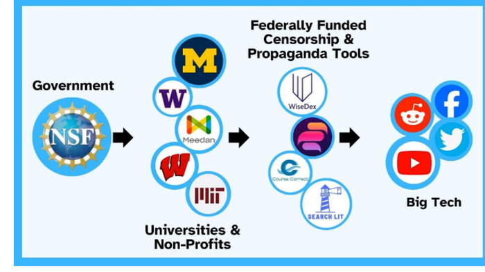 NextImg:New Report Reveals Federal Gov't "Funds Domestic Censorship Superweapons" Against Taxpayers