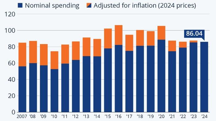 NextImg:Inflation-Adjusted Super Bowl Spending Still In A Rut