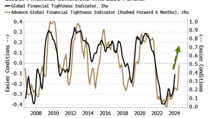 NextImg:Surprising (FCI-Driven) Surge In Growth Means Yields Are Going Up
