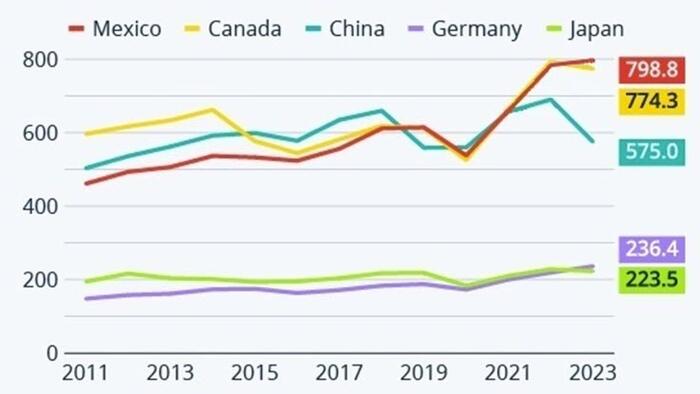 NextImg:US Trade With Mexico Surges To No. 1 Position