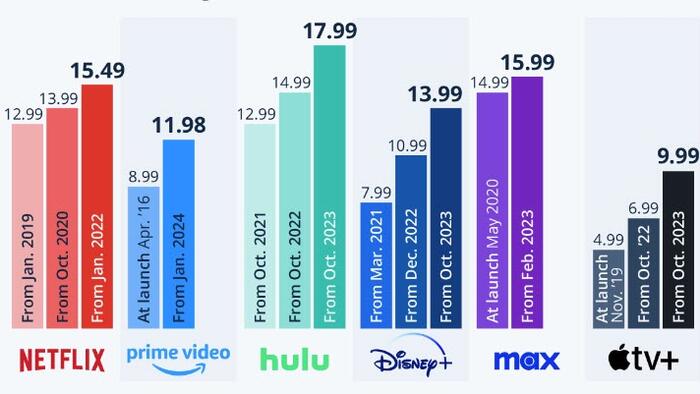 NextImg:October 2023, The Month Streaming Costs Ballooned