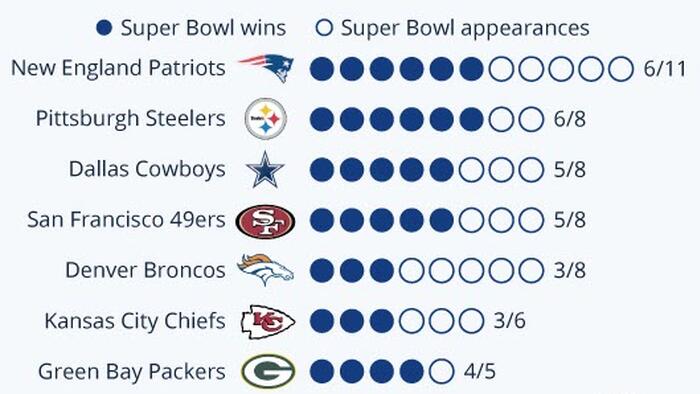 NextImg:Which Teams Have Played The Most Super Bowl Games?