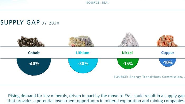 NextImg:Visualizing The Future Demand For Battery Minerals
