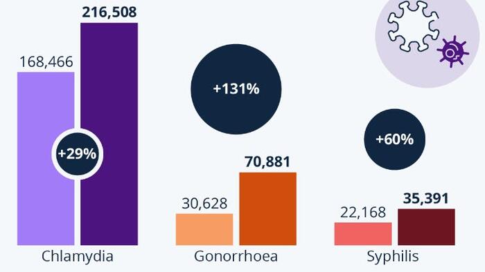 NextImg:STIs Are On The Rise In Europe