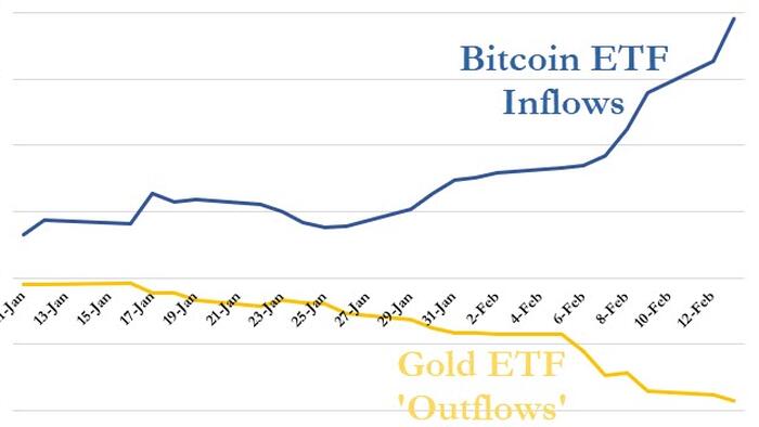 NextImg:Bitcoin Tops $1 Trillion As Gold ETFs Dumped In Favor Of Crypto