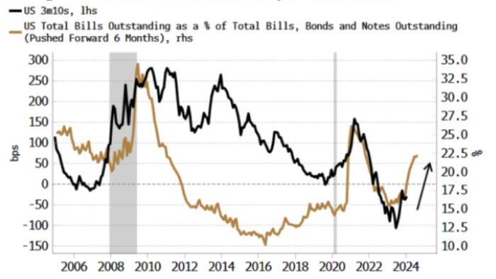 NextImg:Yield-Curve Bear-Steepening Spells Trouble For Markets