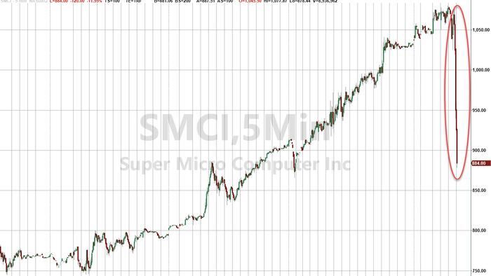 NextImg:Super Micro Meltdown As 3rd Leg Of Market Melt-Up Stool Breaks
