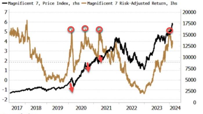 NextImg:Magnificent 7's Blistering Risk-Adjusted Return Is A Warning