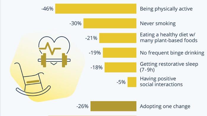 NextImg:Which Lifestyle Changes Can Make You Live Longer?