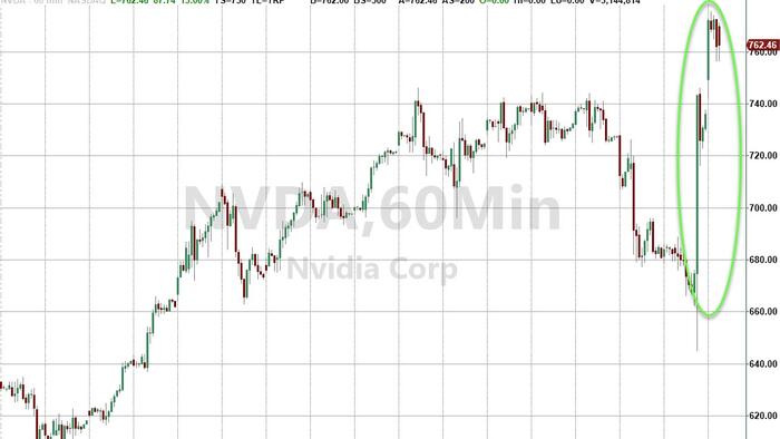 NextImg:NVDA Adds Record $250BN In Market Cap Overnight: Two Goldman Sachs Or A Whole Netflix
