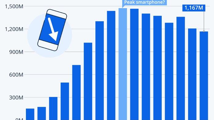 NextImg:Have We Passed The Peak Of The Smartphone Era?