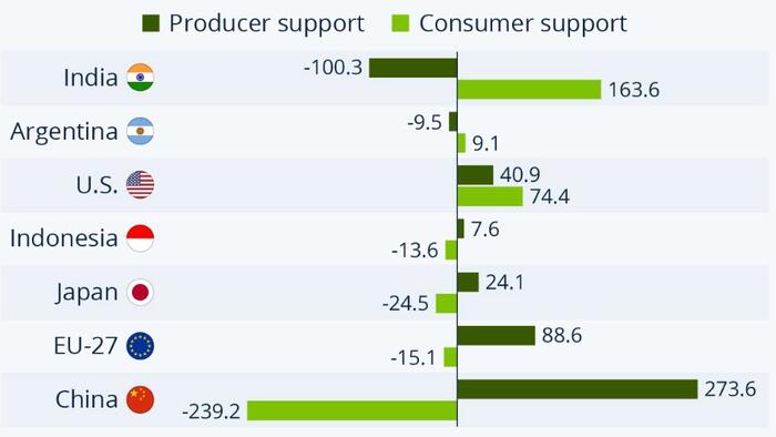 NextImg:Producers Vs Consumers: Who Do Ag Subsidies Support?