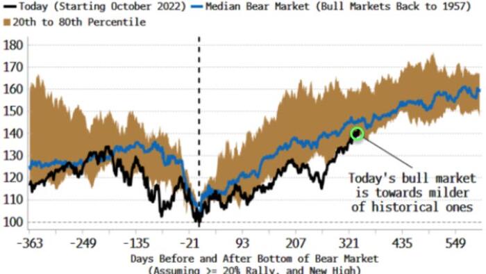 NextImg:Stock Bull Market Might Just Be Getting Started, But...