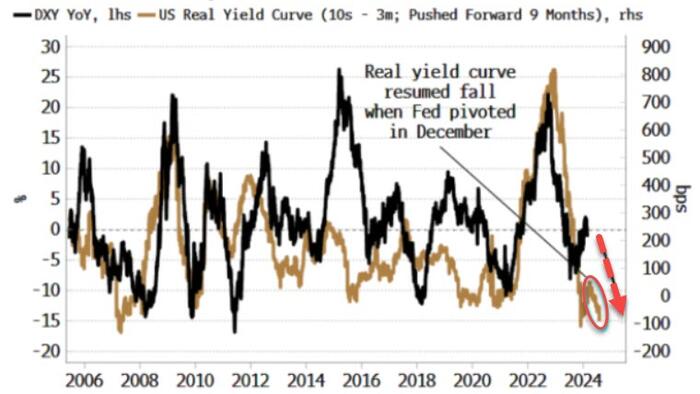 NextImg:Fed And Treasury Ensure Dollar Downside Is Ahead