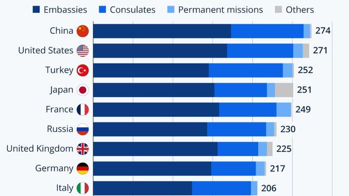 NextImg:China Tops Global Diplomacy Index
