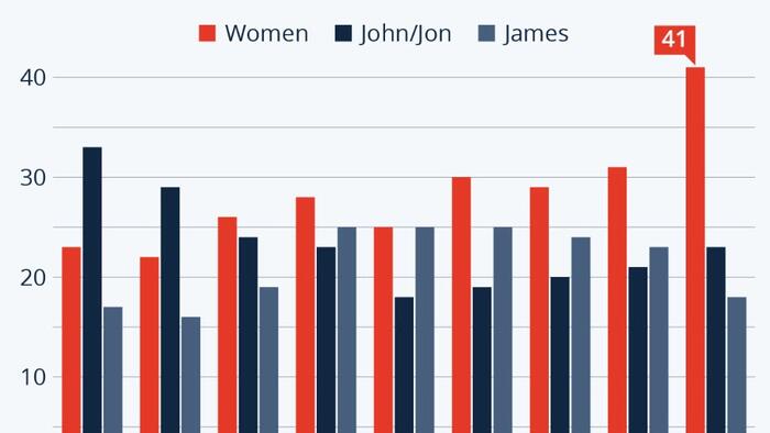 Women CEOs Outnumber Johns - Vimarsana News