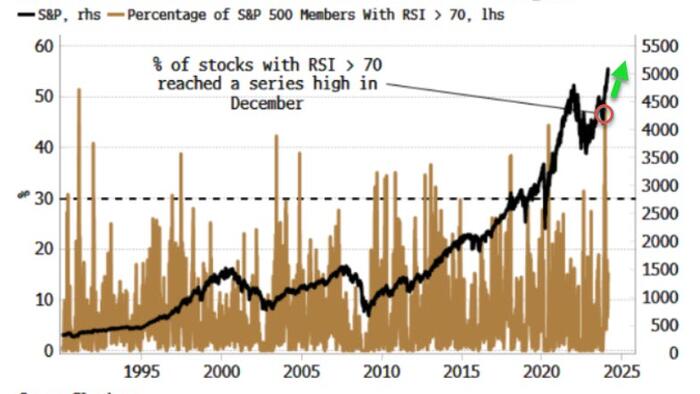 NextImg:Overbought Stock Markets Often Become Even More Overbought