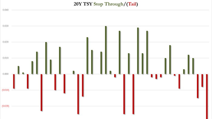 NextImg:Yields Surge After Terrible 20Y Auction With Biggest Tail On Record