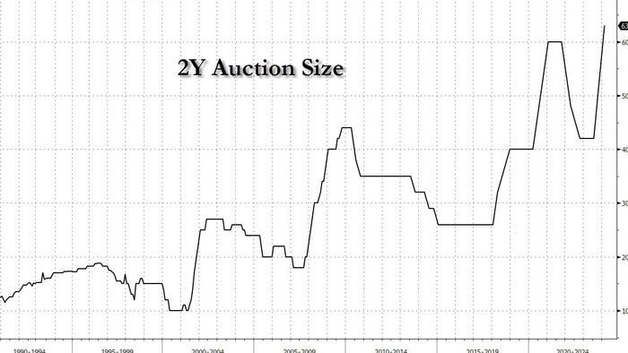 NextImg:Ugly 2Y Auction Tails As Size Jumps To Record $63 Billion