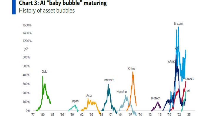 Hartnett: "A Short History Of Bubbles", And Where The Magnificent 7 Fit In - Vimarsana News