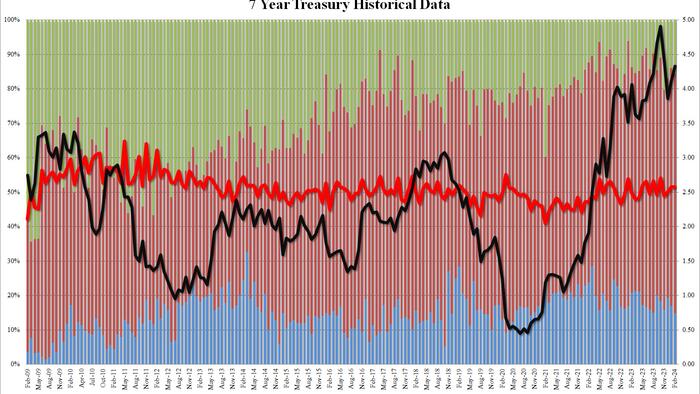 NextImg:Yields Slide After Solid 7Y Auction, First Stop Through Since October