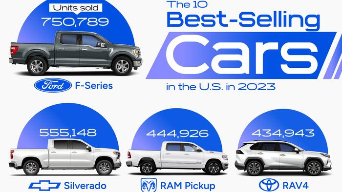 NextImg:These Were The 10 Best-Selling Vehicles In The US In 2023