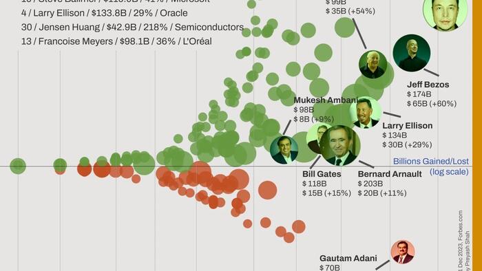 NextImg:Billionaire Wealth: The Biggest Winners (& Losers) In 2023