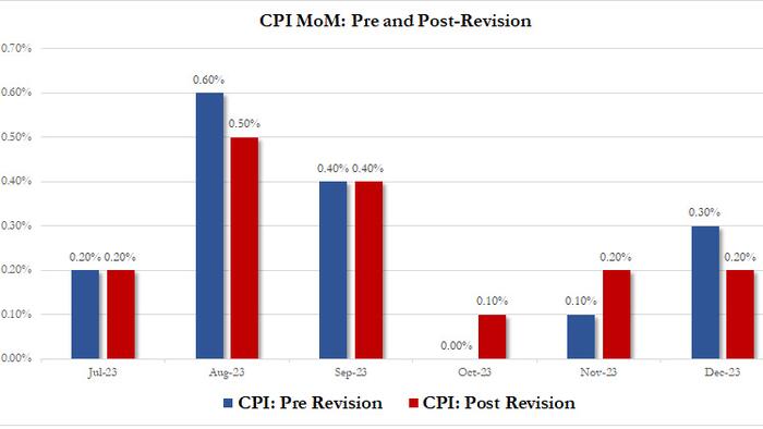 NextImg:BLS Releases Revised CPI Data: Here's What's In It