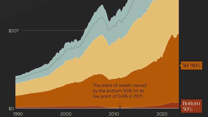 Visualizing Wealth Distribution In America (1990-2023) - Vimarsana News