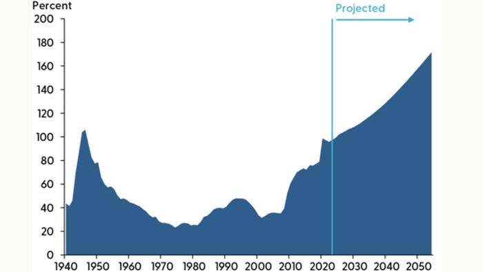 NextImg:The Fed Is Very Concerned Over Spending and Interest On The National Debt
