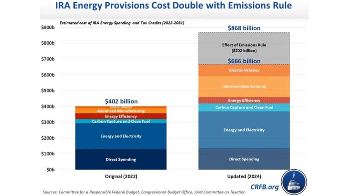 NextImg:The CBO Revised The Cost Of Biden's Energy Policies Up By $466 Billion