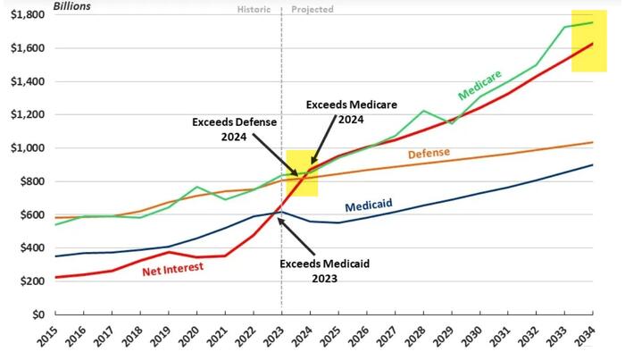 NextImg:Within 10 Years, Interest And Medicare Will Each Cost $1.6 Trillion A Year